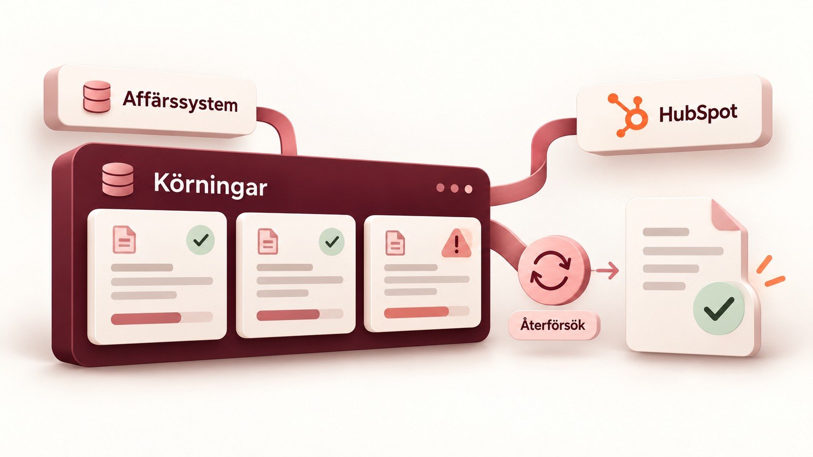 Illustration av integrationskörningar där ett fel upptäcks, hanteras och följs av ett lyckat återförsök.