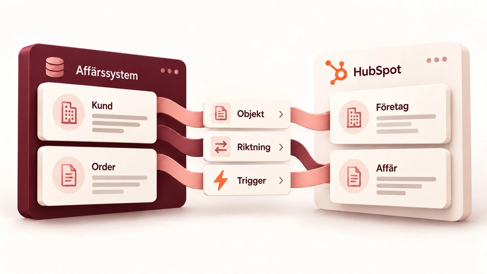 Illustration av objektmappning, synkriktning och triggers mellan ett affärssystem och HubSpot.