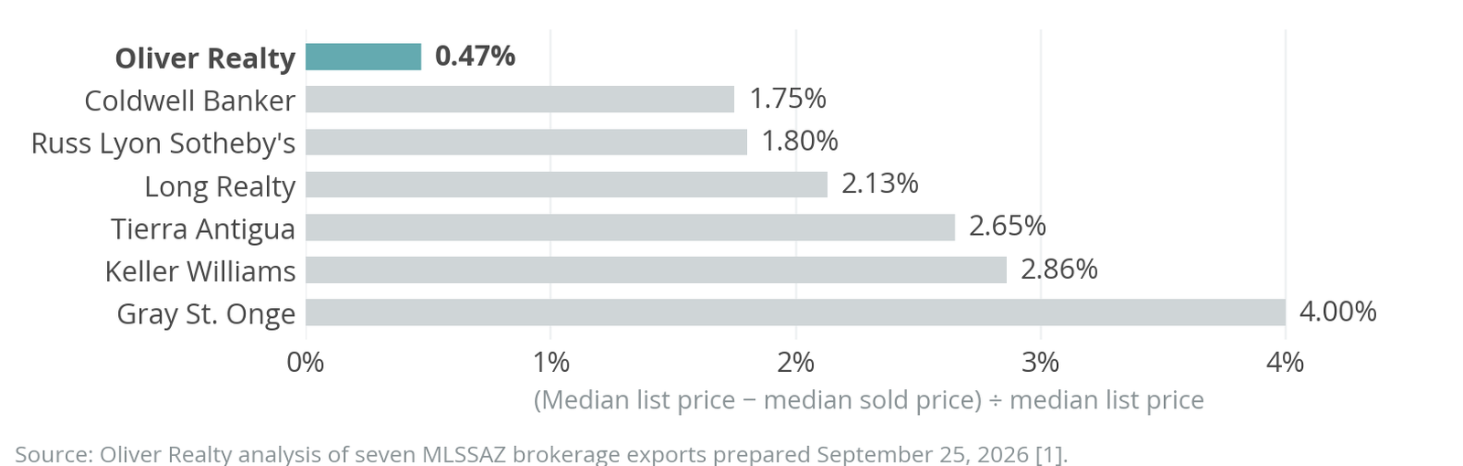 Bar chart of median list-to-sold price spread across seven Tucson brokerage exports; Oliver Realty smallest at 0.47%, Coldwell Banker next at 1.75%