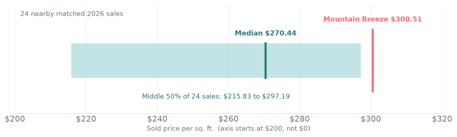Range chart with an axis from $200 to $320 per square foot: the middle 50% of 24 nearby sales ran from $215.83 to $297.19 per square foot, median $270.44, with Mountain Breeze at $300.51