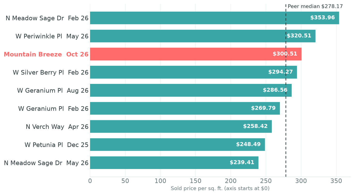 Bar chart starting at zero of sold price per square foot for nine Desert Vista pool and mountain-view sales; Mountain Breeze third at $300.51 against a peer median of $278.17
