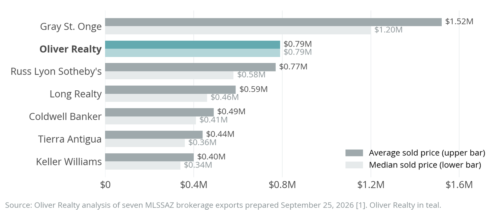 Bar chart of average and median sold price across seven Tucson brokerage exports; Gray St. Onge first, Oliver Realty second at $0.79M average and median