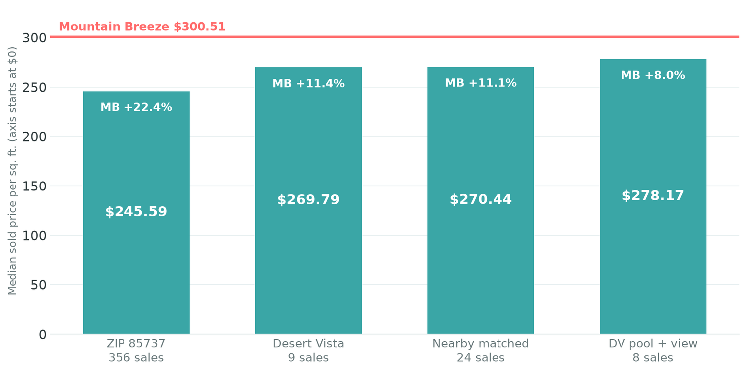 Bar chart starting at zero of median sold price per square foot for four comparison groups against Mountain Breeze at $300.51
