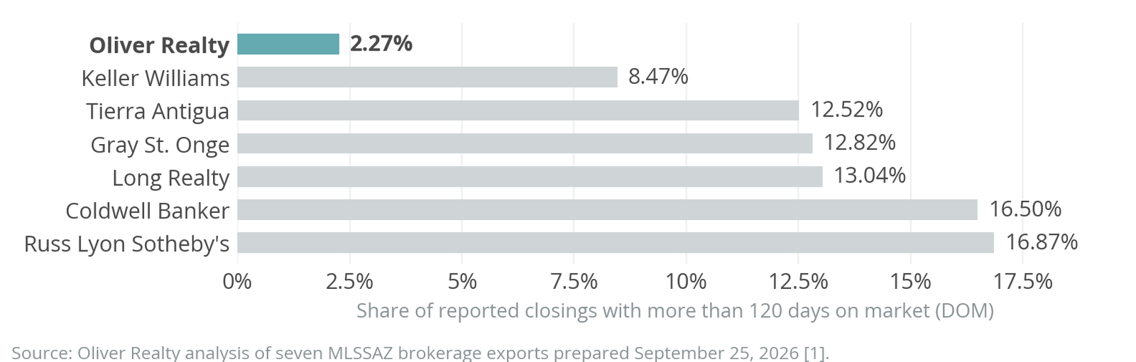 Bar chart of the share of reported closings with more than 120 days on market across seven Tucson brokerage exports; Oliver Realty lowest at 2.27%