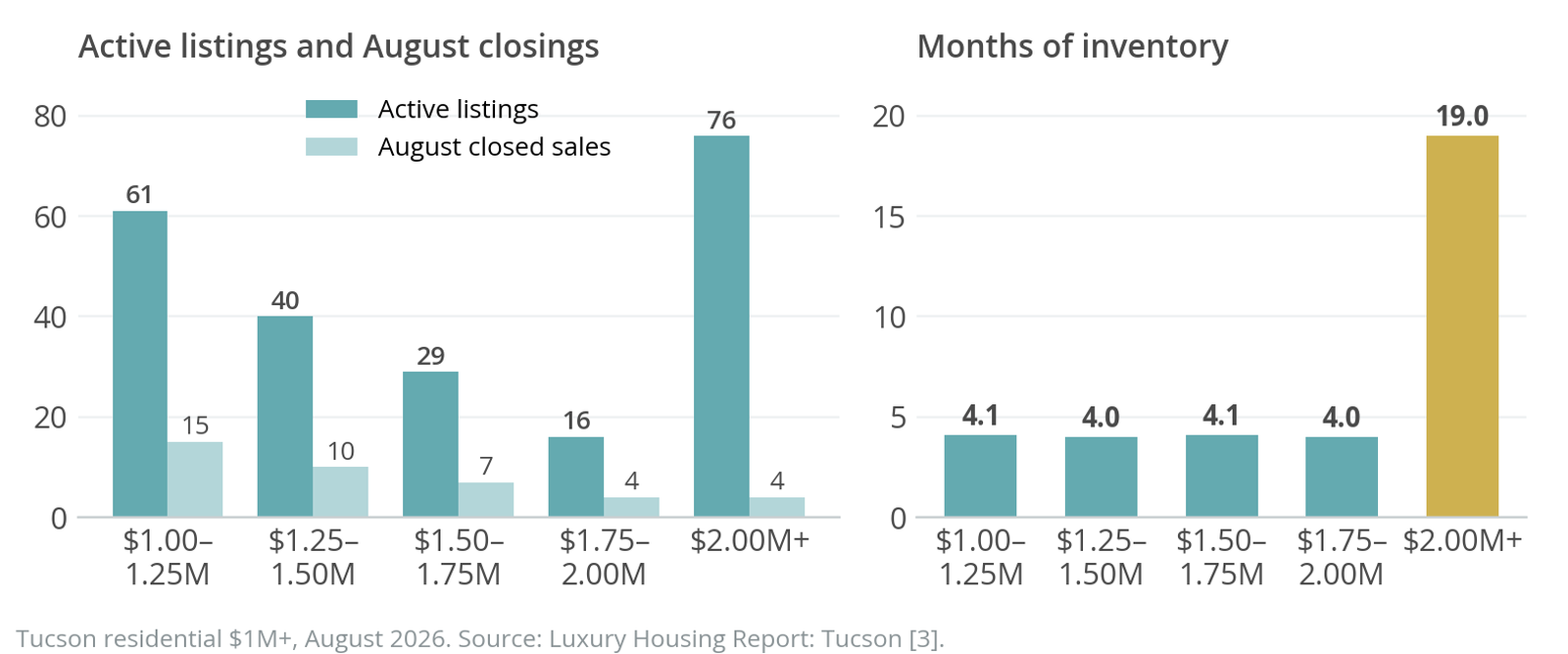 Charts of Tucson $1M+ active listings, August closings and months of inventory by price band, August 2026; $2M+ shows 76 active listings, 4 closings and 19.0 months