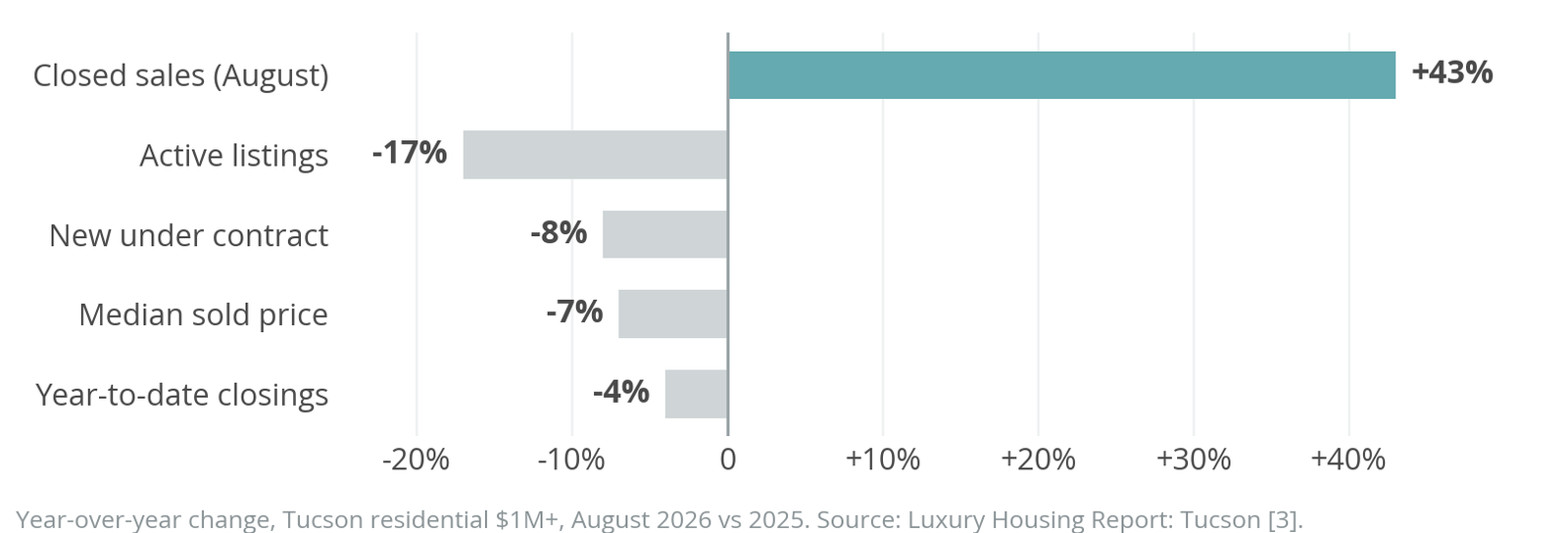 Bar chart of year-over-year change in the Tucson $1M+ market, August 2026 vs 2025: closed sales +43%, active listings -17%, new under contract -8%, median sold price -7%, year-to-date closings -4%