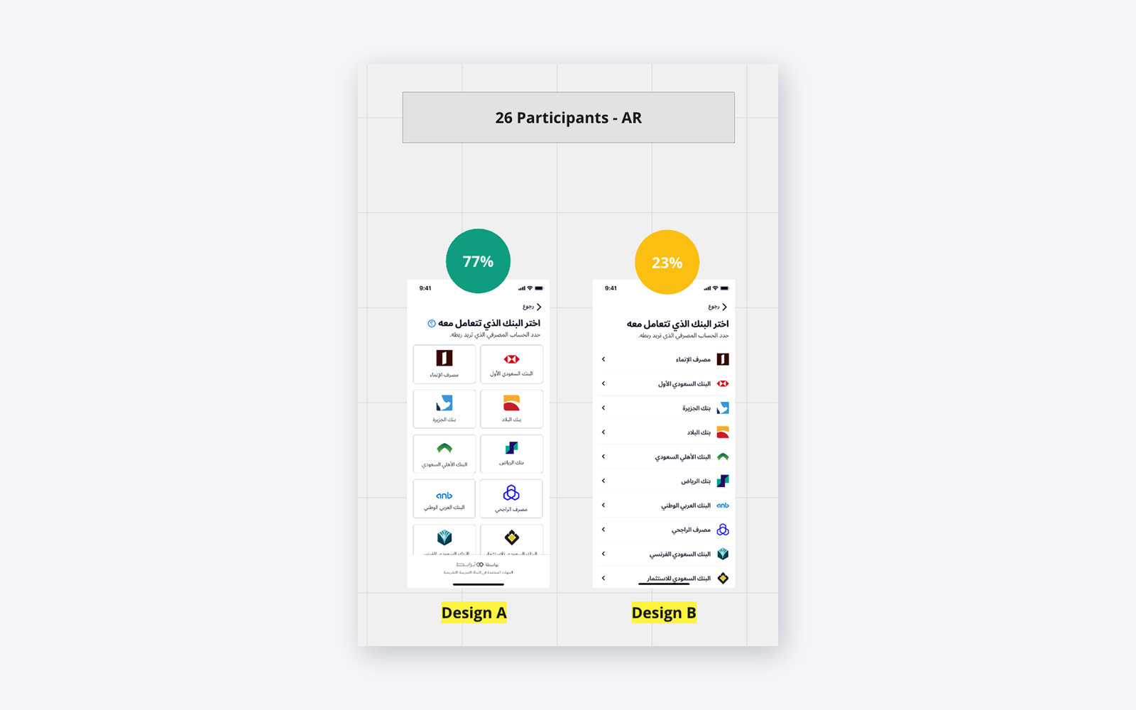 A/B test results for bank selection