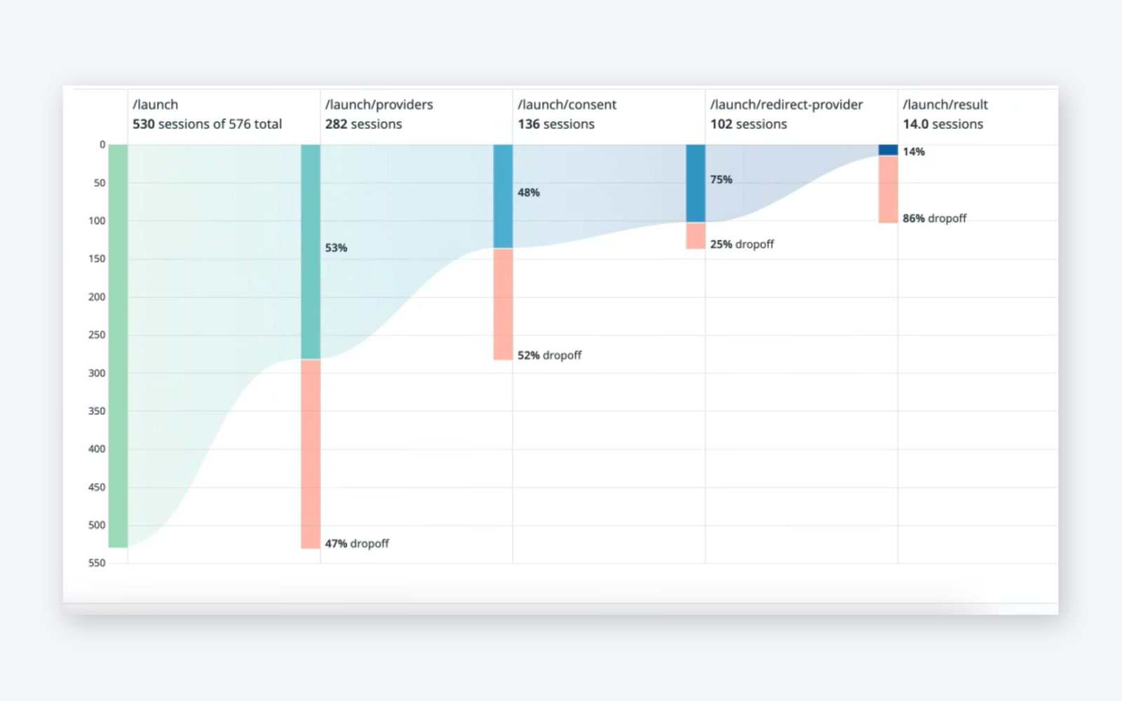 Conversion funnel showing heavy drop-off at consent