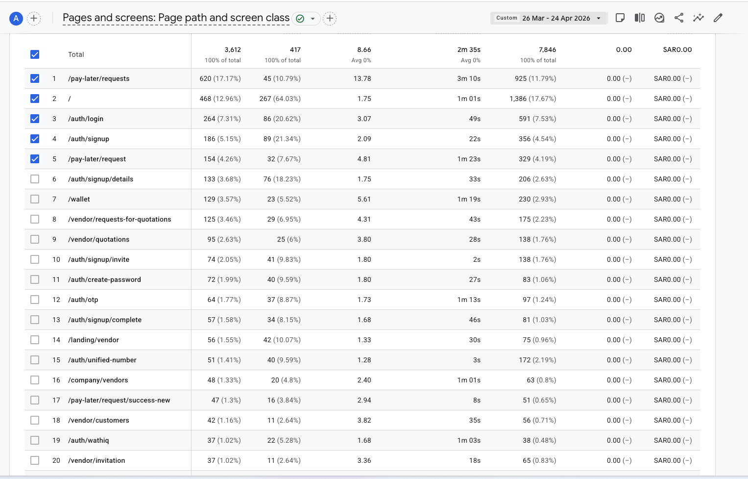 GA4 pages and screens report showing the signup funnel page paths and engagement