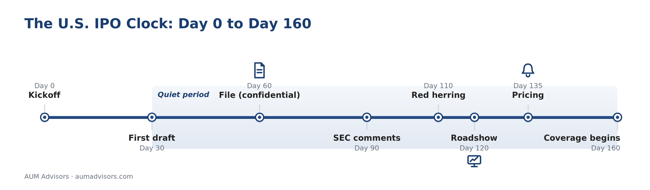 U.S. IPO timeline from Day 0 kickoff to Day 160 coverage initiation, showing the quiet period