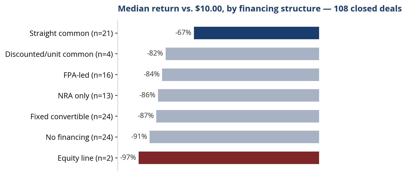 Bar chart of median split-adjusted return versus $10.00 for 108 closed de-SPACs by financing structure: straight common -67%, discounted and unit common -82%, FPA-led -84%, NRA only -86%, fixed convertible -87%, no financing -91%, equity line -97%