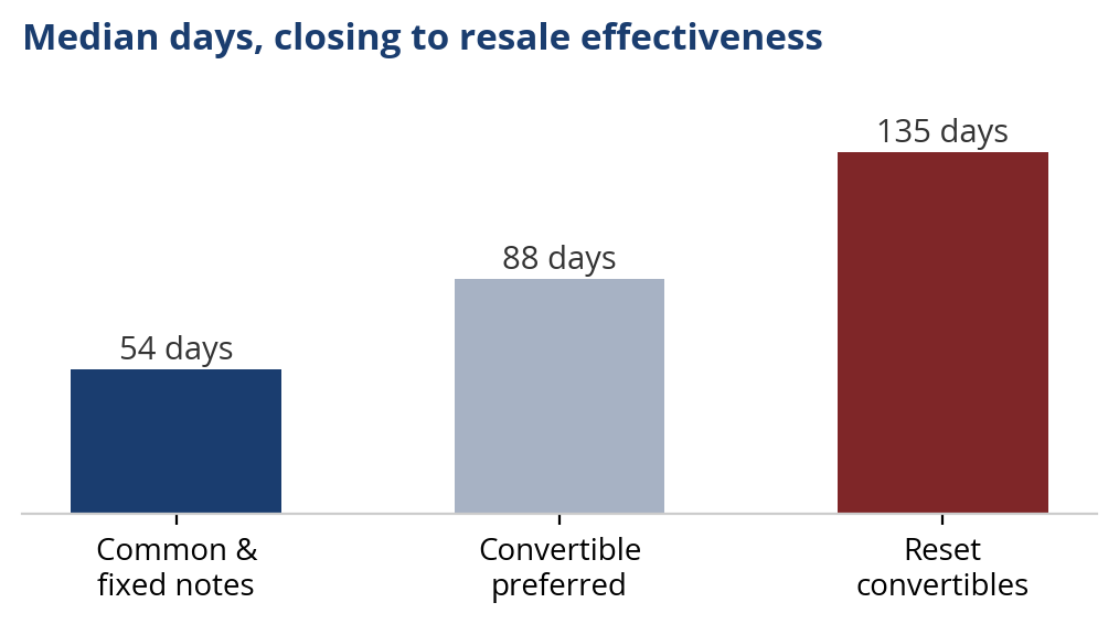 Bar chart of median days from merger closing to resale registration effectiveness: 54 days for common and fixed notes, 88 days for convertible preferred, 135 days for reset convertibles
