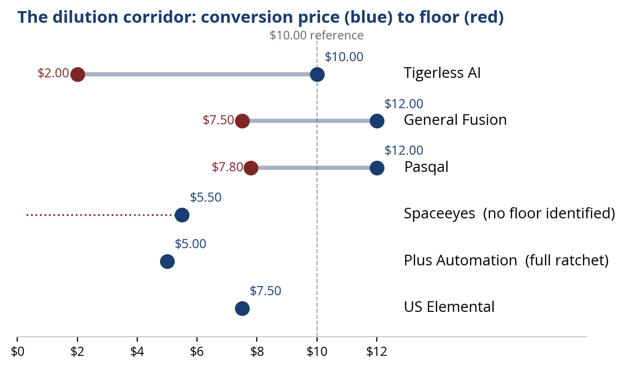 Dot plot showing dilution corridors from conversion price to floor for six named reset convertibles: Tigerless AI $10.00 to $2.00, General Fusion $12.00 to $7.50, Pasqal $12.00 to $7.80, Spaceeyes $5.50 with no floor identified, Plus Automation $5.00 full ratchet, US Elemental $7.50