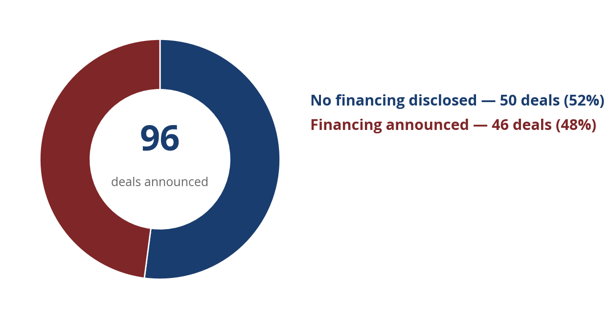 Donut chart: of 96 de-SPACs announced October 2025 to September 2026, 50 deals (52%) disclosed no financing and 46 deals (48%) announced financing
