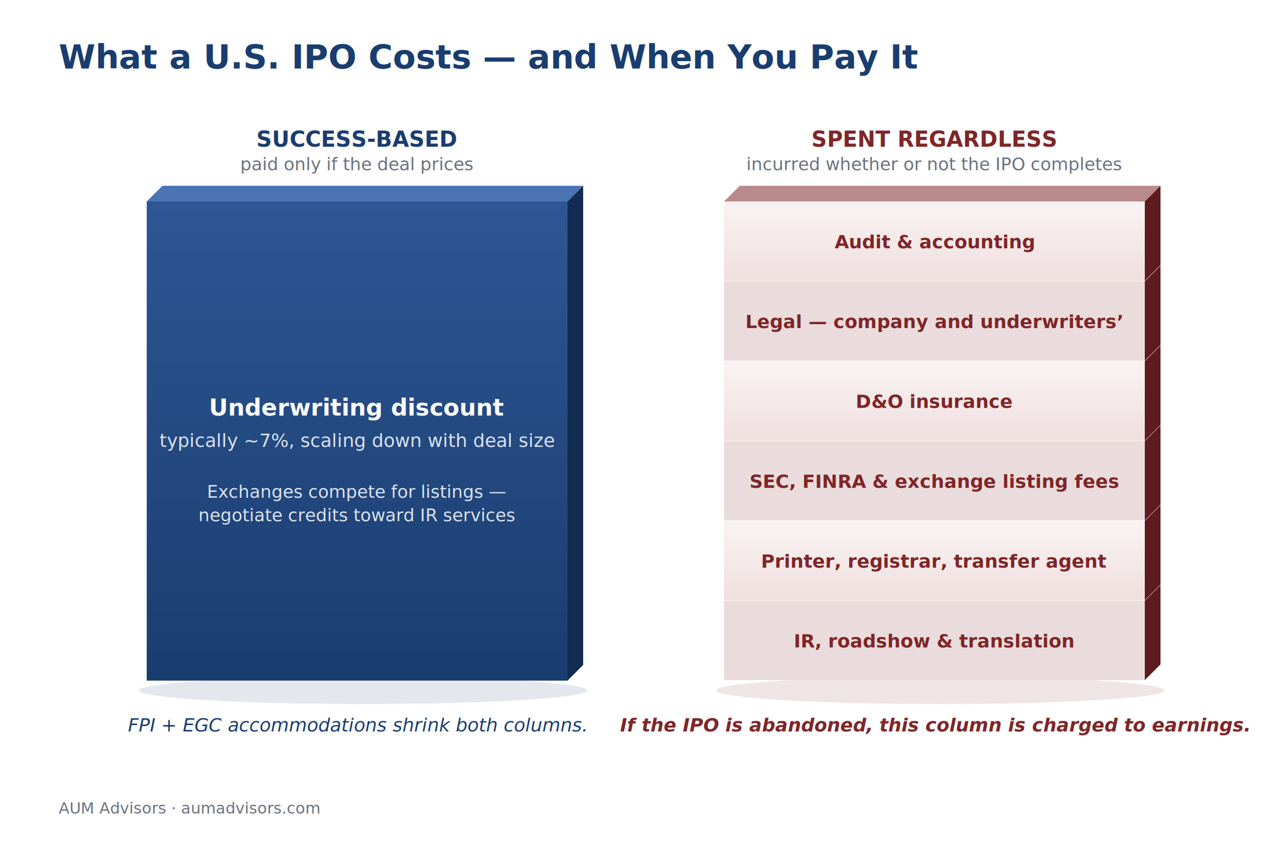 U.S. IPO costs: success-based underwriting discount versus costs spent regardless of completion