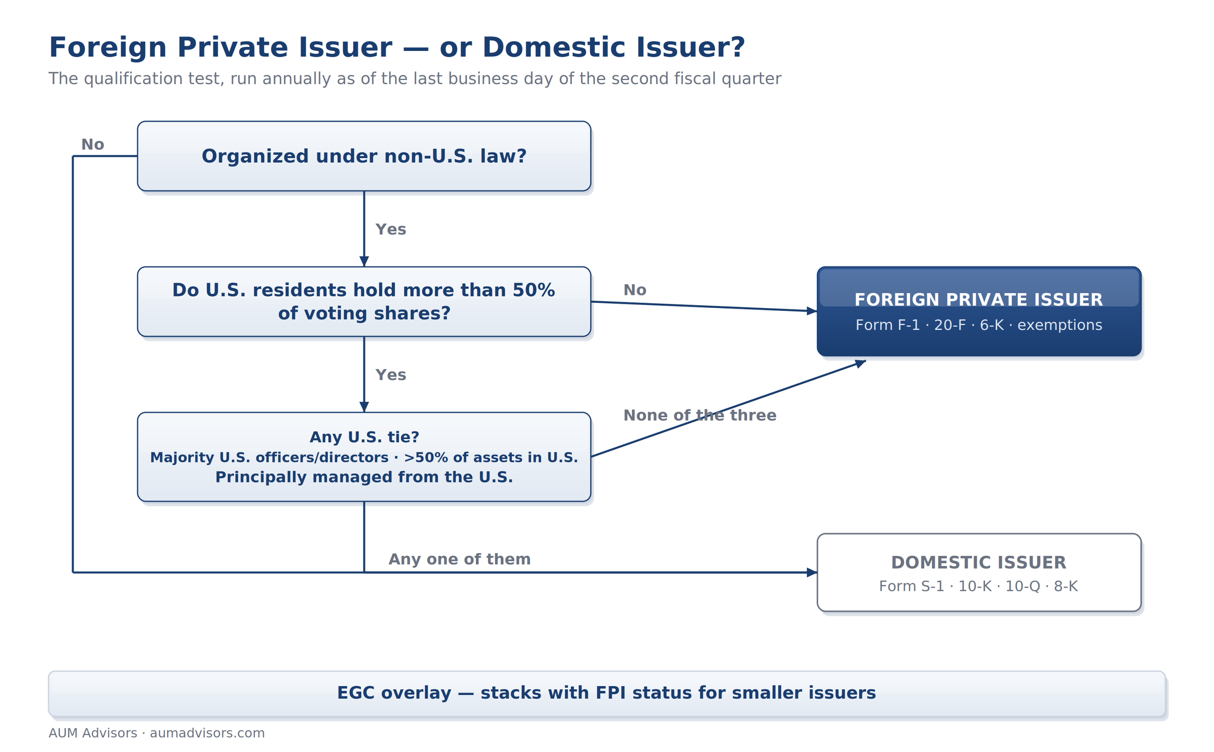 Decision tree for foreign private issuer vs. domestic issuer status under SEC rules, with the EGC overlay