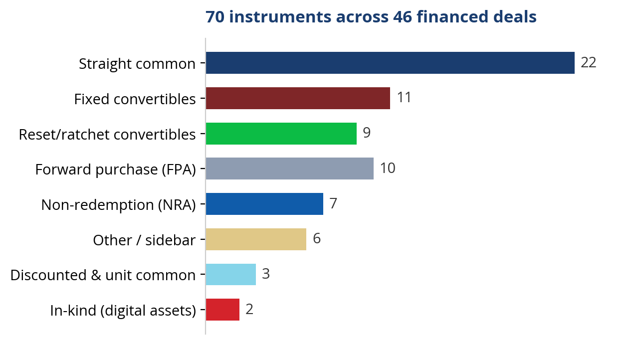 Bar chart of 70 financing instruments across 46 financed de-SPAC deals: 22 straight common, 11 fixed convertibles, 9 reset or ratchet convertibles, 10 forward purchase agreements, 7 non-redemption agreements, 6 other, 3 discounted and unit common, 2 in-kind digital assets