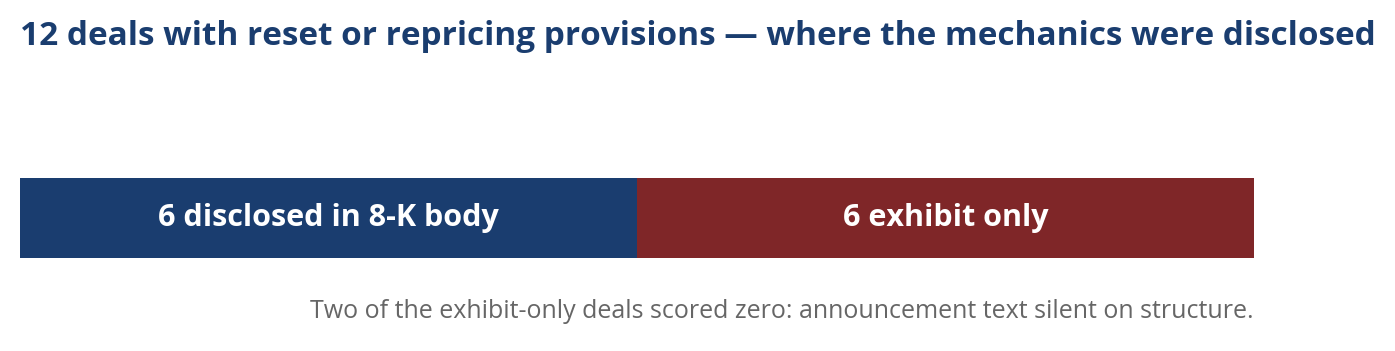 Stacked bar: of 12 deals with reset or repricing provisions, 6 disclosed the mechanics in the 8-K body and 6 only in an exhibit; two exhibit-only deals scored zero with announcement text silent on structure