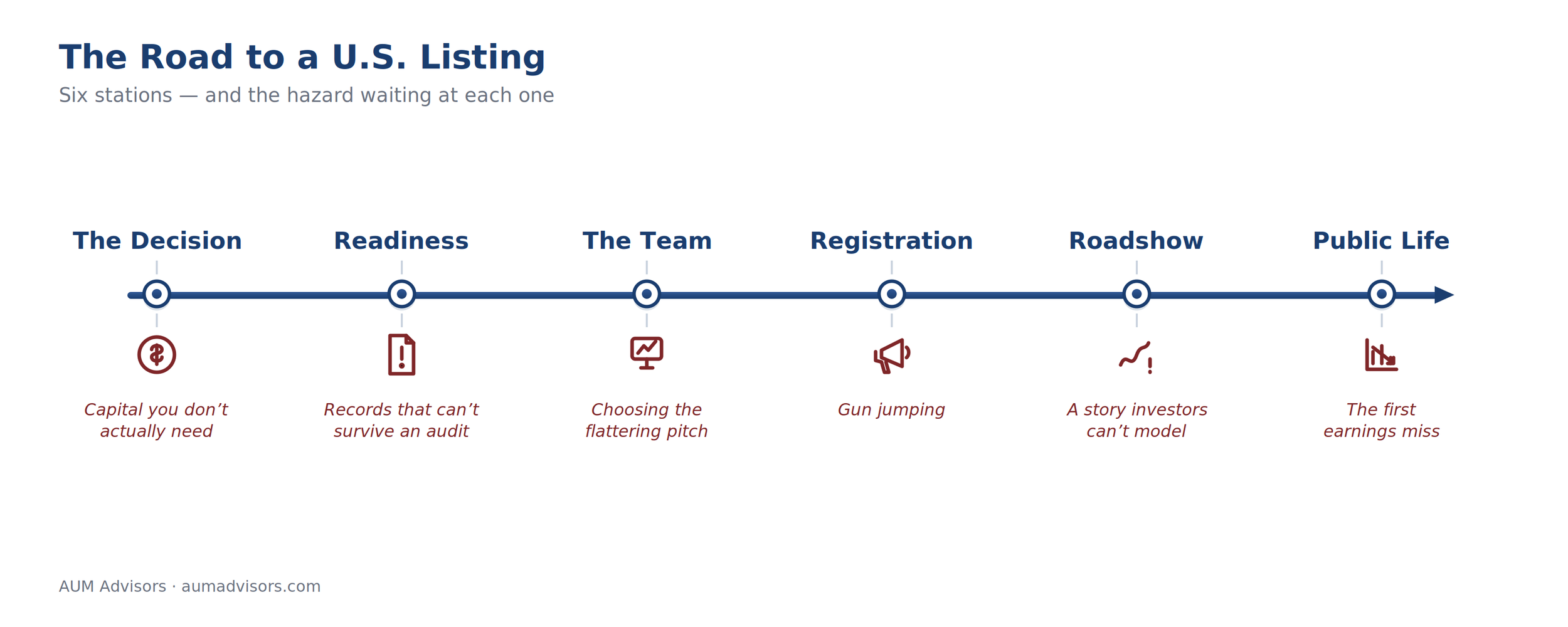 Six stages of a U.S. IPO from decision to public life, with the key hazard at each stage — AUM Advisors