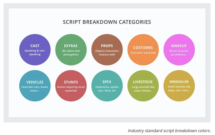 A graphic from The Film Fund with 10 different colored circles for each of the script breakdown categories: cast, extras, props, costumes, makeup, vehicles, stunts, spfx, livestock, and wrangler