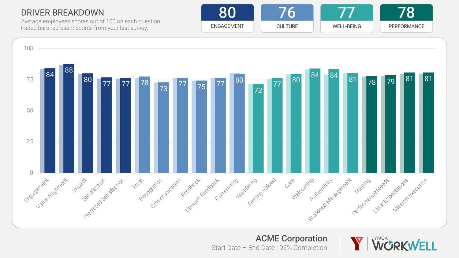 Sample WorkWell report: driver breakdown
