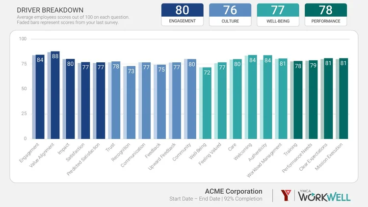 Sample WorkWell report: driver breakdown