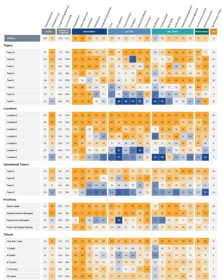 Sample WorkWell heat map comparing scores across teams, locations, positions and tenure