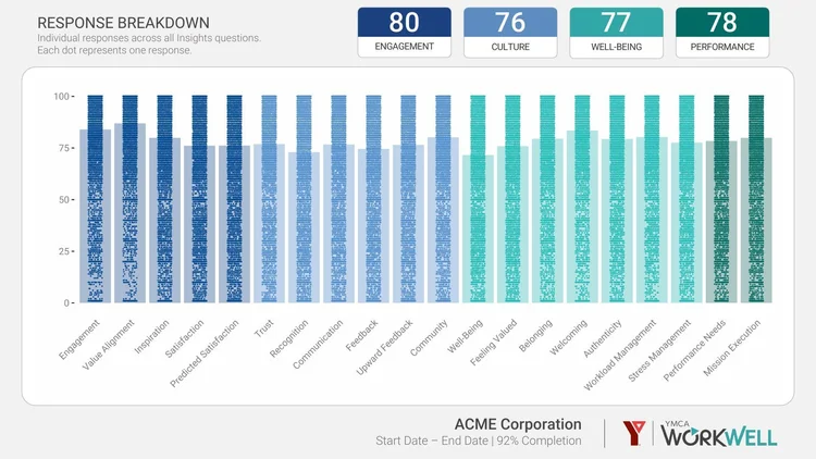 Sample WorkWell report: response breakdown
