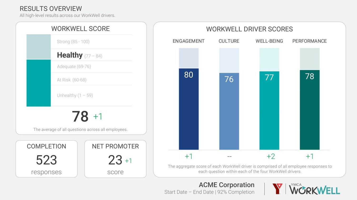 Sample WorkWell report: results overview