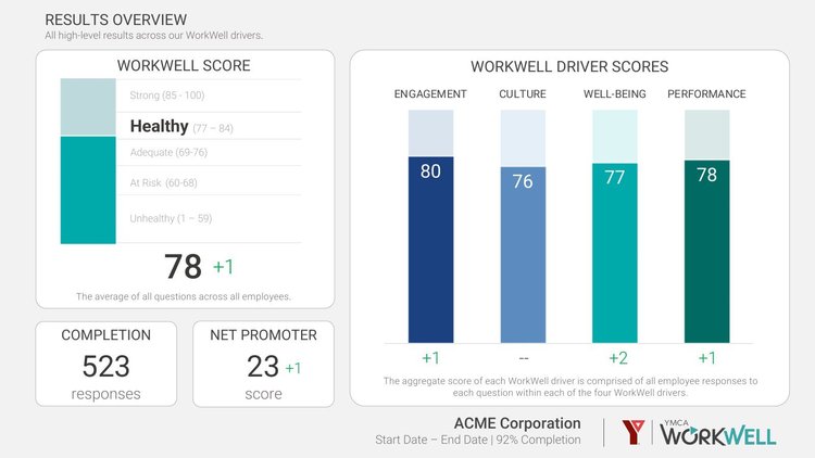 Sample WorkWell report: results overview