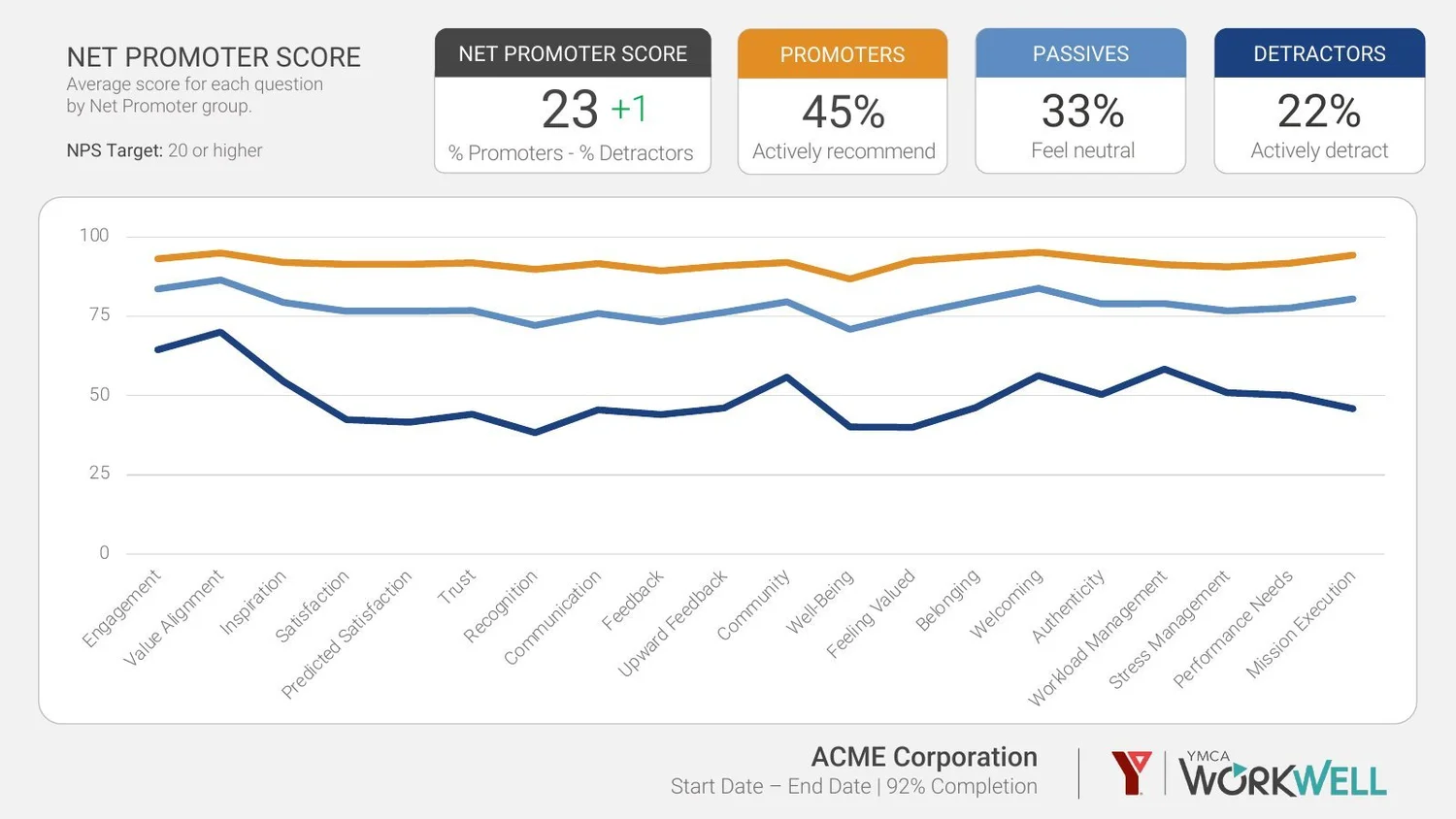 Sample WorkWell report: Net Promoter Score