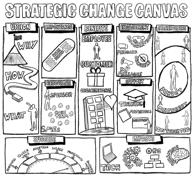 Hand-drawn Strategic Change Canvas with its building blocks: vision, importance, benefits, engagement, stakeholders, resources, support, success and impacts