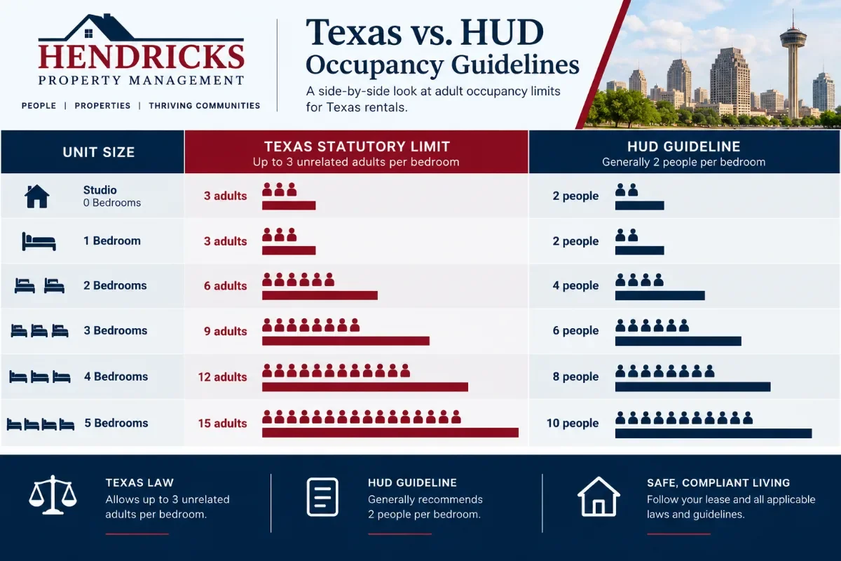 Chart comparing Texas three-adults-per-bedroom cap with the HUD two-per-bedroom guideline