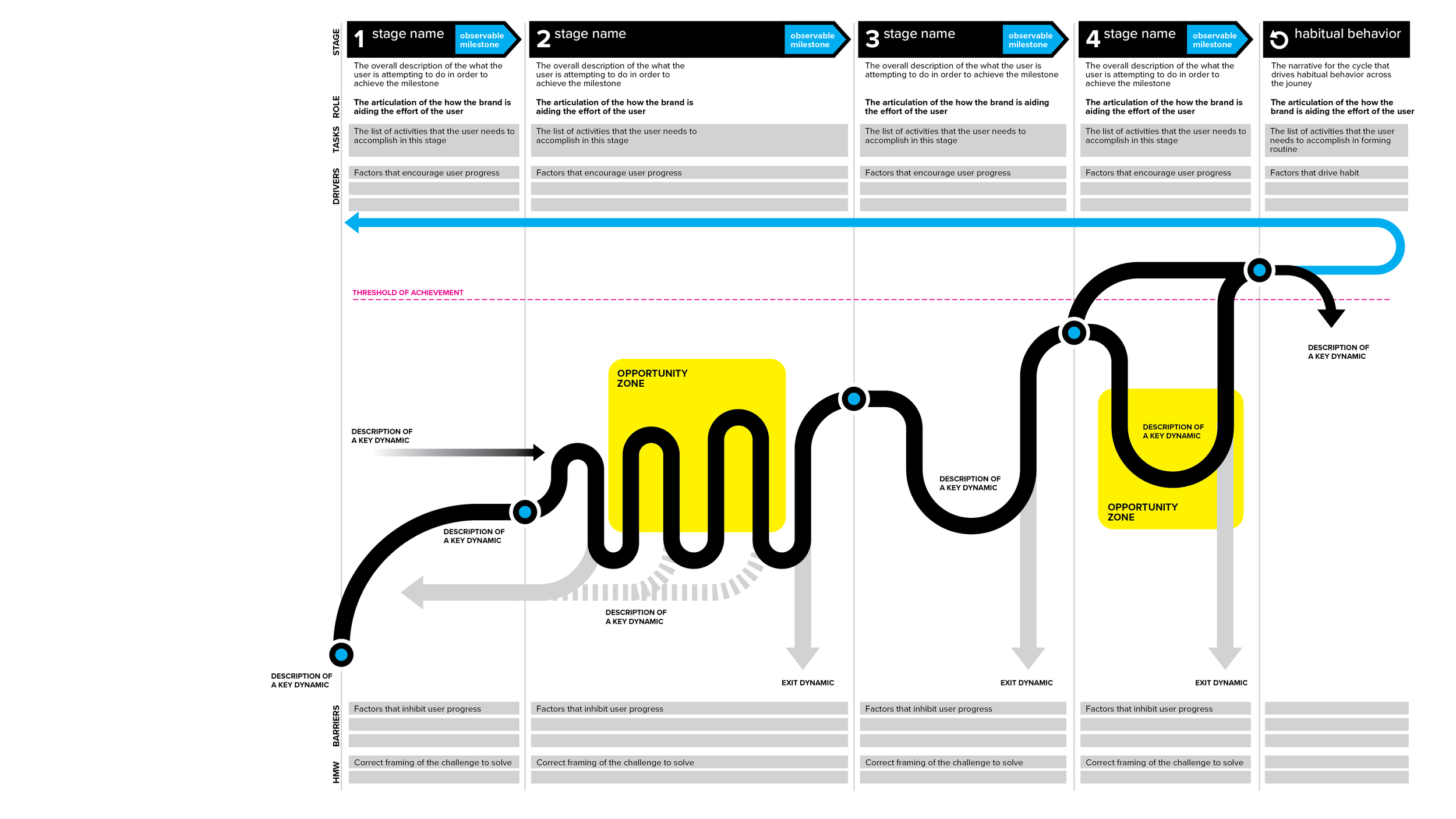 Generic behavioral journey map showing stages, milestones, barriers, and leverage zones across a full customer journey.
