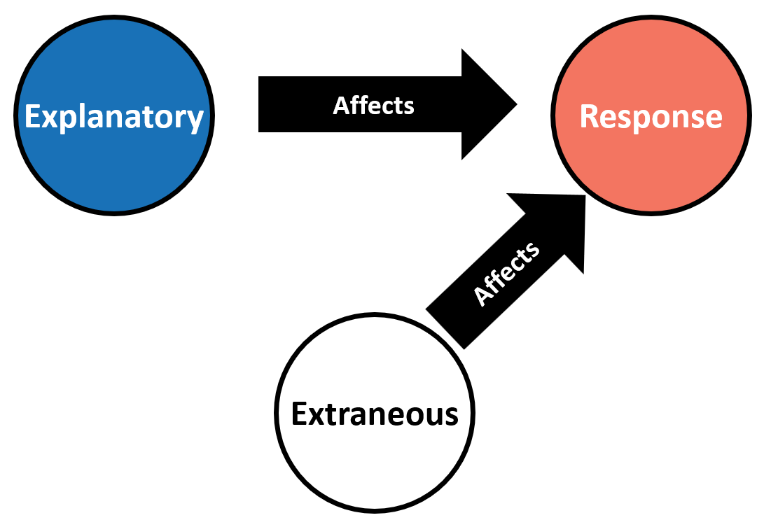 Extraneous
