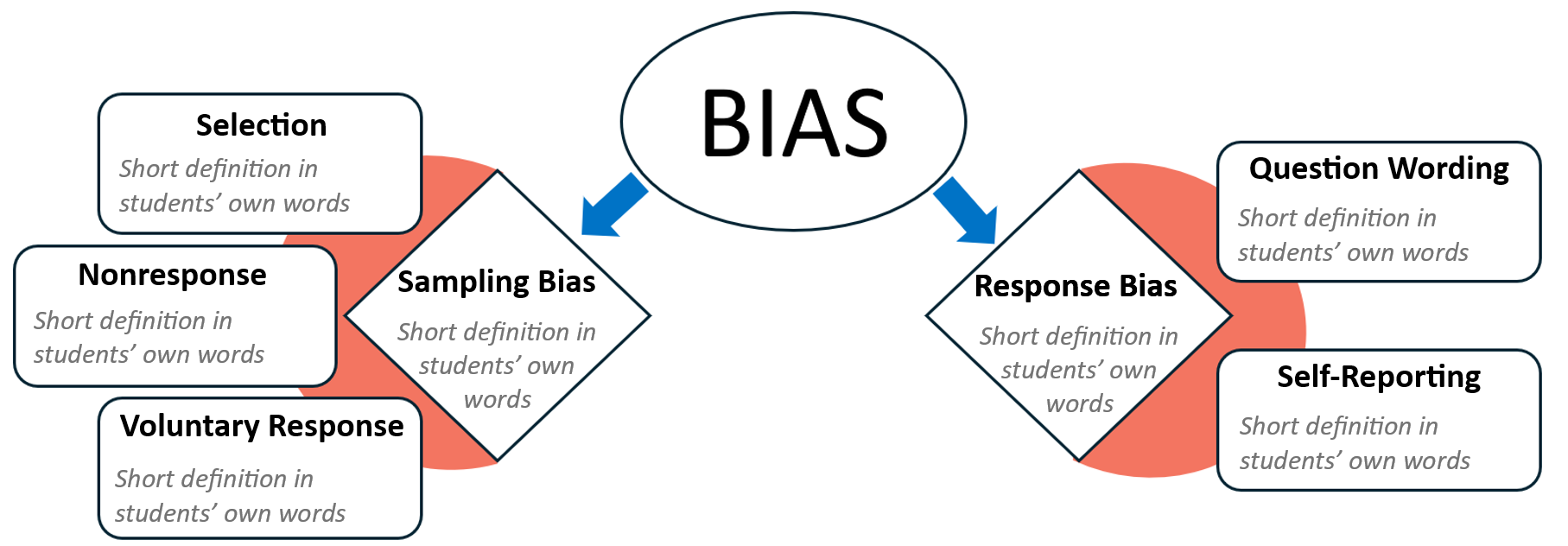 Bias pathways