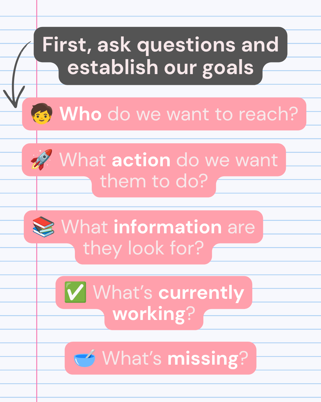 First, ask questions and establish our goals