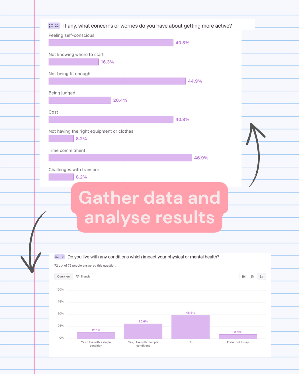 Gather data and analyse results