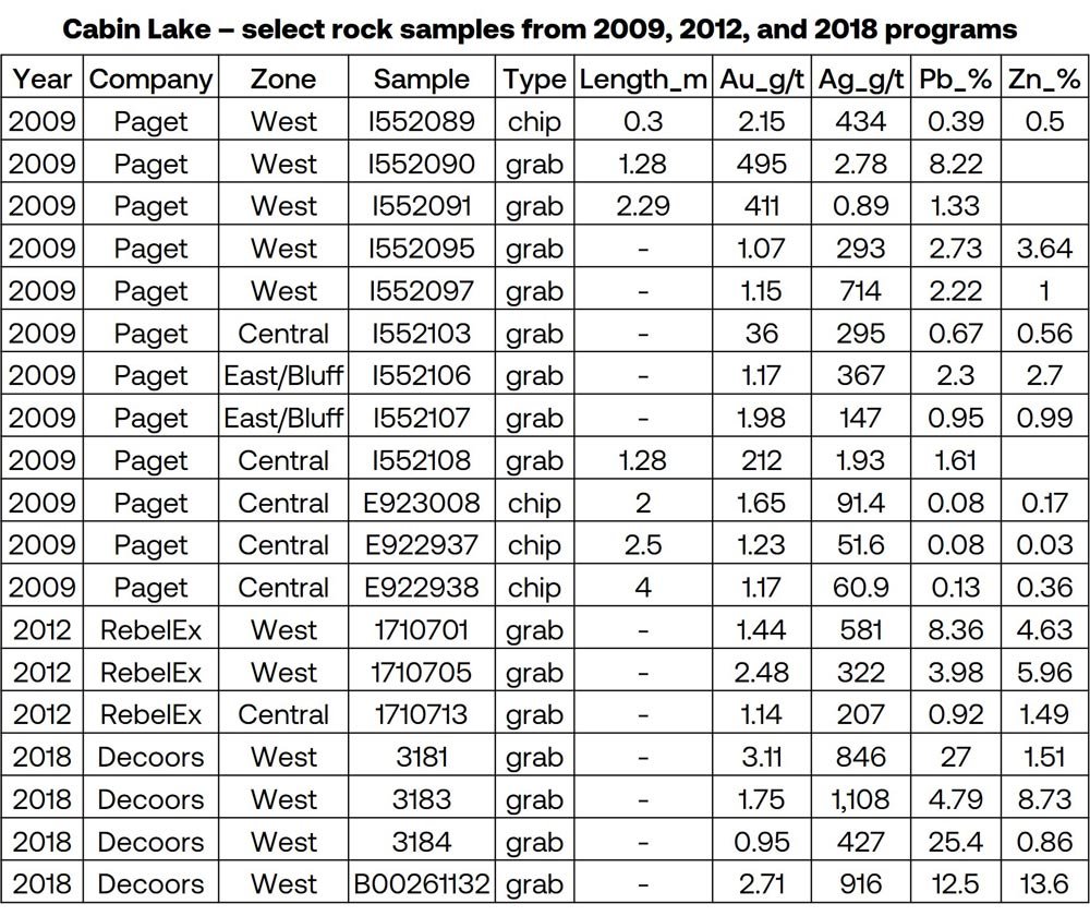 Select grab samples from 2009 - 2018 programs at Cabin Lake that contain high grade Ag, Pb, and Zn.