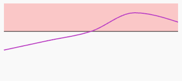 Above threshold alert