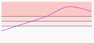 Multiple threshold alert