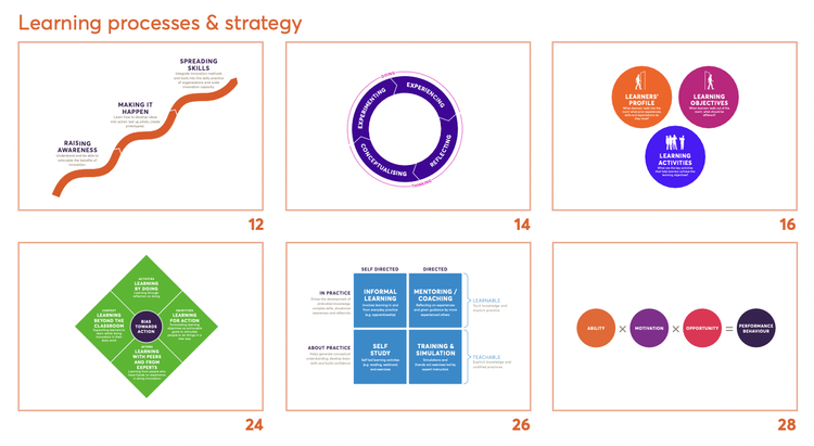 6 diagrams of learning processes and strategy