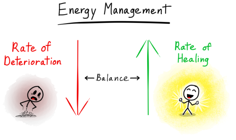 Dr. Chris's diagram: rate of deterioration weighed against rate of healing