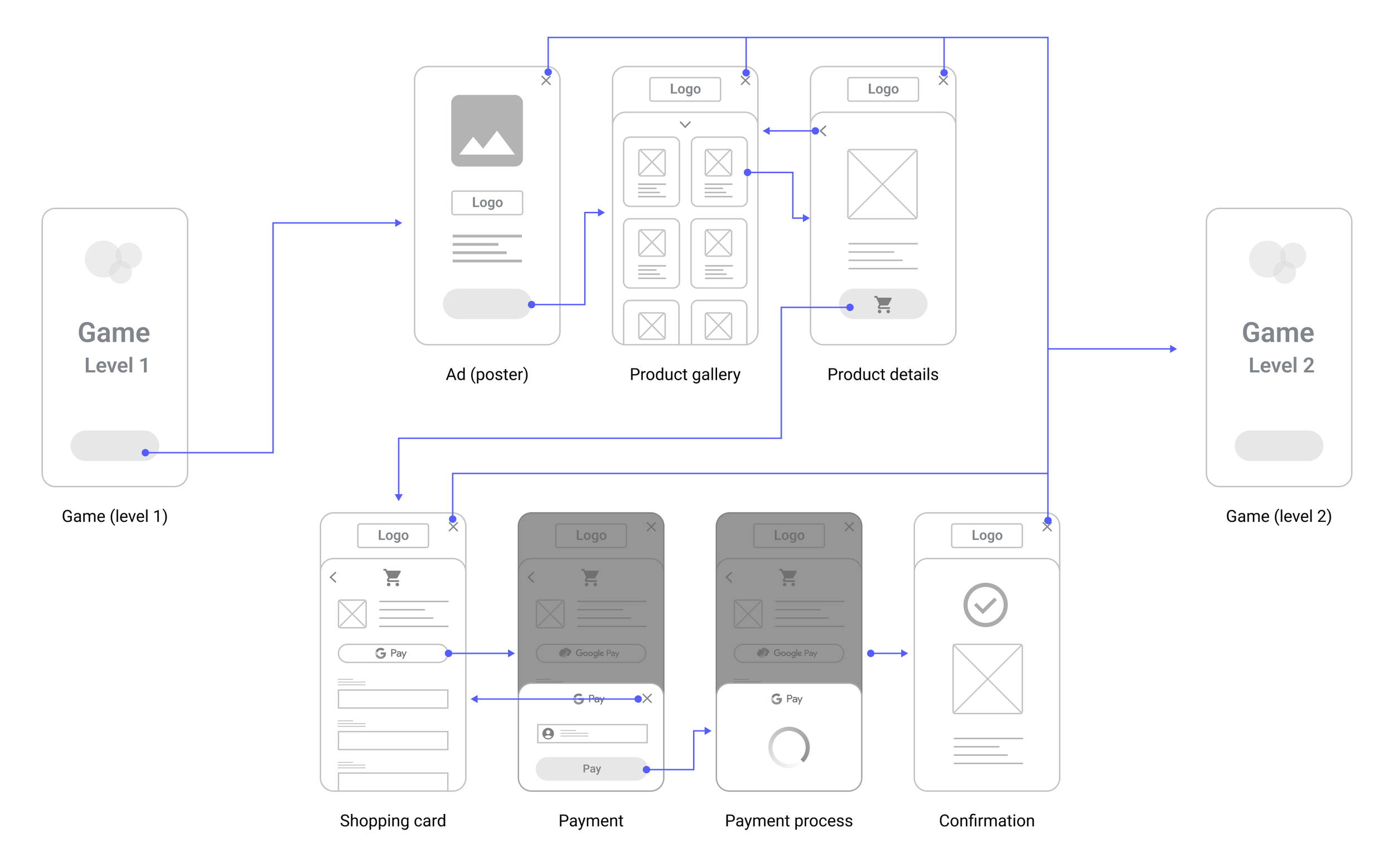 A collection of wireframes for the in-app ad experience.