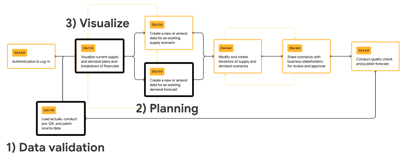 Sitemap and CUJs