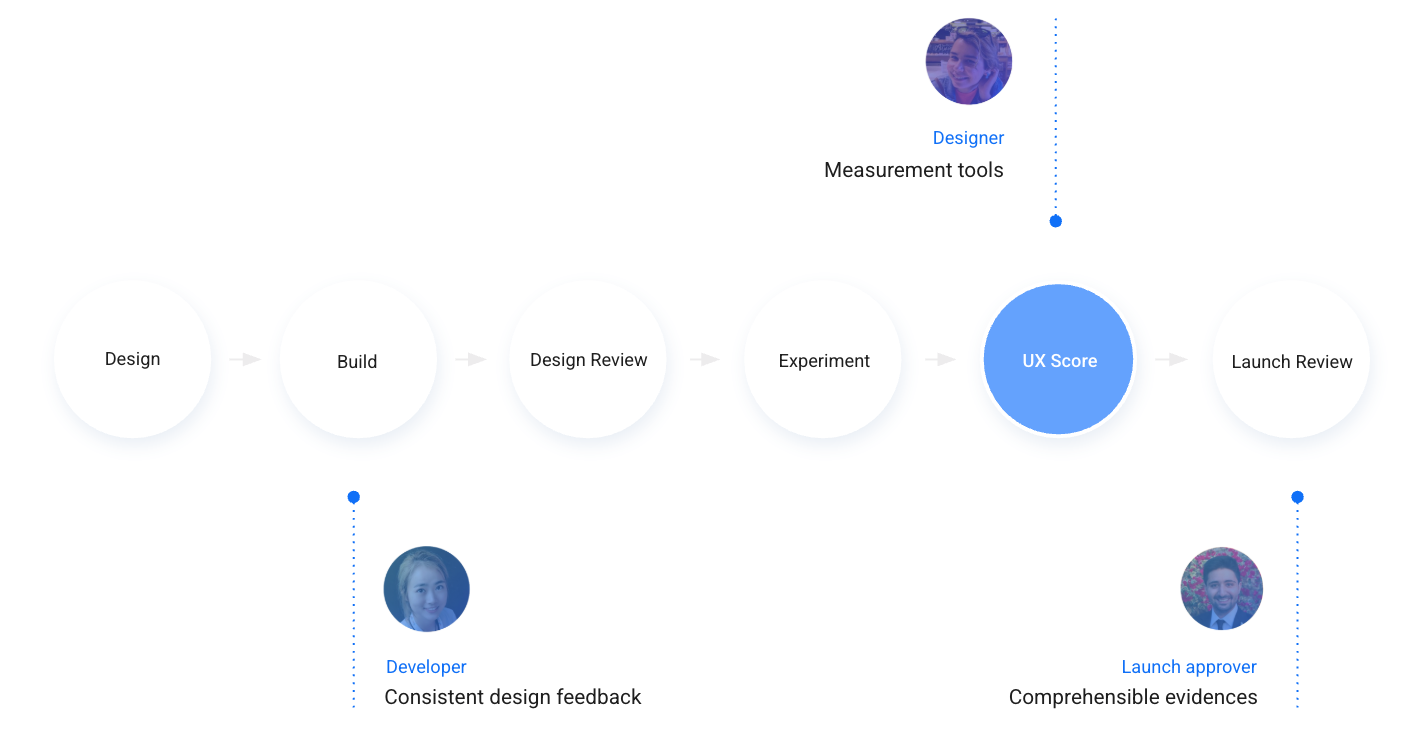 Improved launch process diagram
