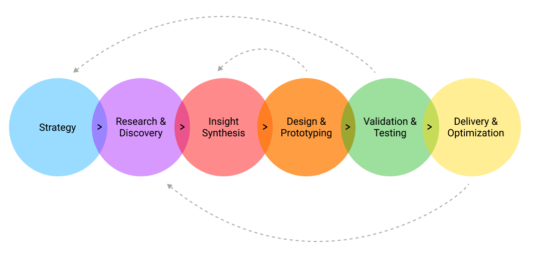 A diagram of the UX process