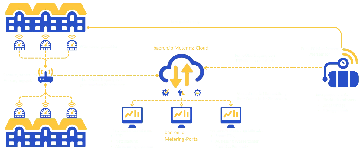 Schematisches Nahwärmenetz mit digitaler Wärmezähler-Auslesung via baeren.io