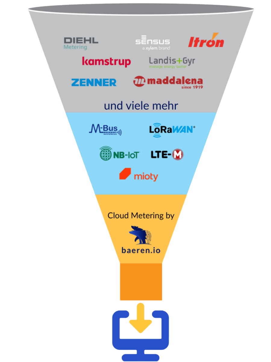baeren.io Trichterförmige Darstellung der Herstellerneutralität