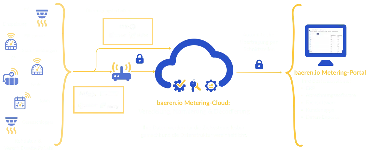 Das Angebot von baeren.io von der Zähler und Sensor Erfassung, über die Verarbeitung in der Metering-Clound und Weitergabe an Iher Bestandsysteme